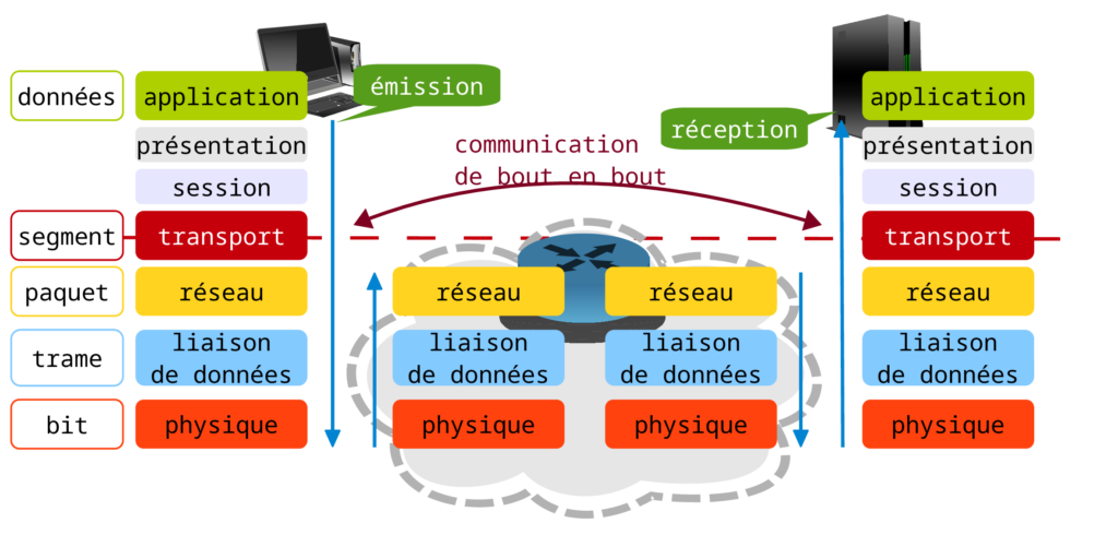 Le model OSI Le model OSI